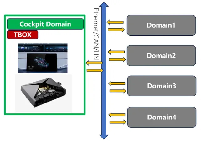 传统智能座舱架构图